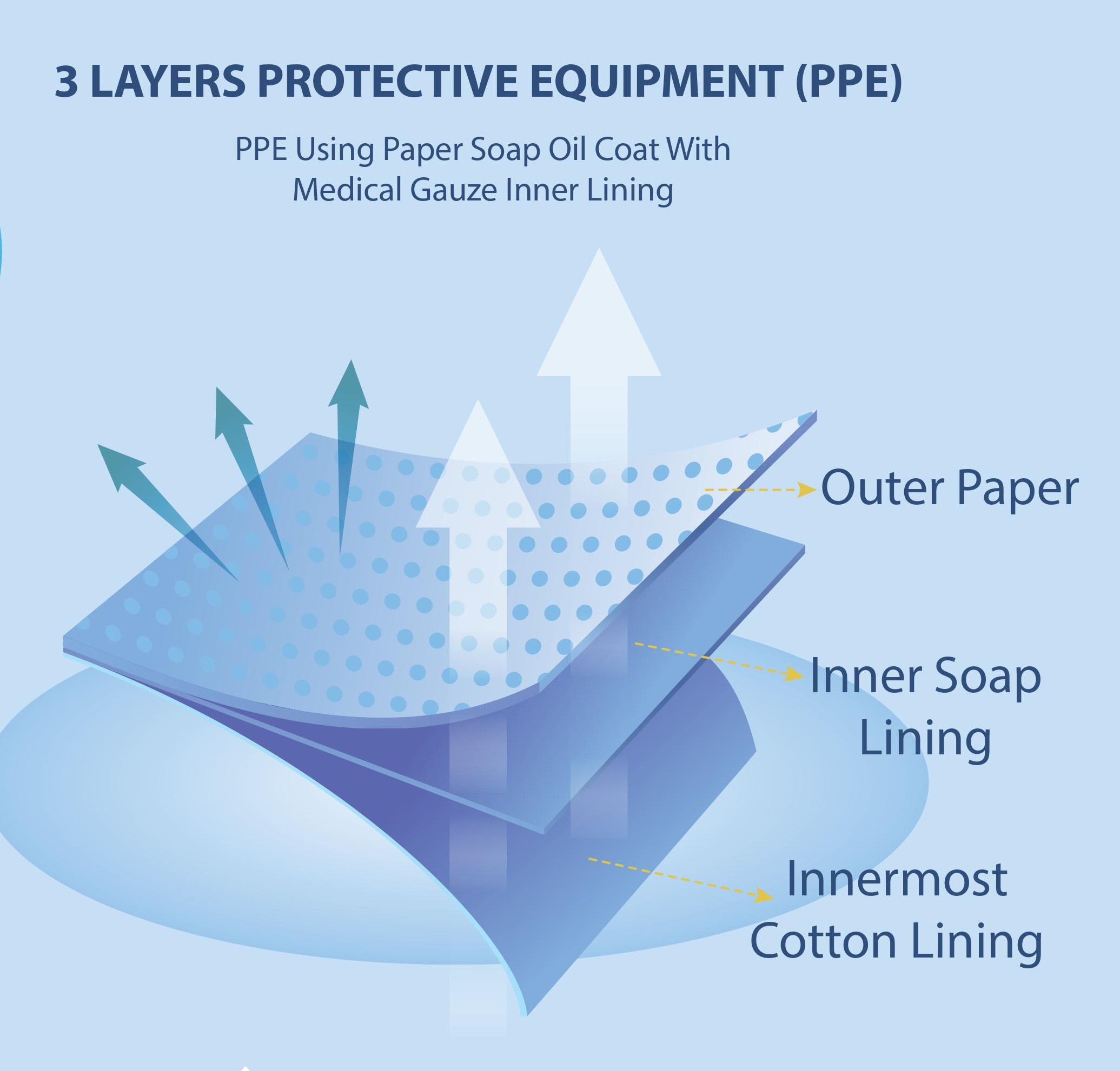 Diagram showing the three-layer PPE material concept